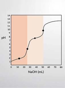 Titration of a Polyprotic Acid