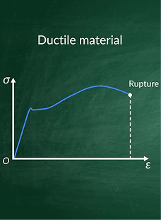 Stress-Strain Diagram - Brittle Materials