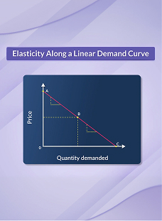 Elasticity of a Linear Demand Curve